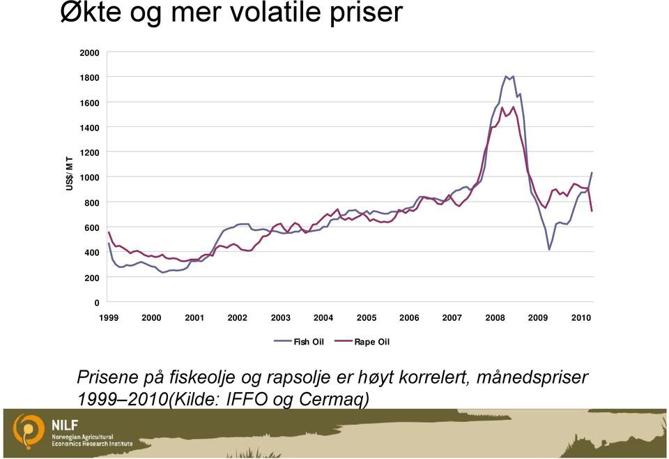 2008 2009 2010 Fish Oil Rape Oil Prisene på fiskeolje og