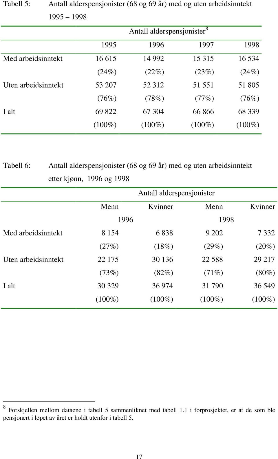 uten arbeidsinntekt etter kjønn, 1996 og 1998 Antall alderspensjonister Menn Kvinner Menn Kvinner 1996 1998 Med arbeidsinntekt 8 154 (27%) 6 838 (18%) 9 202 (29%) 7 332 (20%) Uten arbeidsinntekt 22