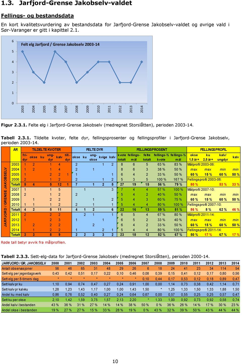 2014 1.3. Jarfjord-Grense Jakobselv-valdet Fellings- og bestandsdata En kort kvalitetsvurdering av bestandsdata for Jarfjord-Grense Jakobselv-valdet og øvrige vald i Sør-Varanger er gitt i kapittel 2.