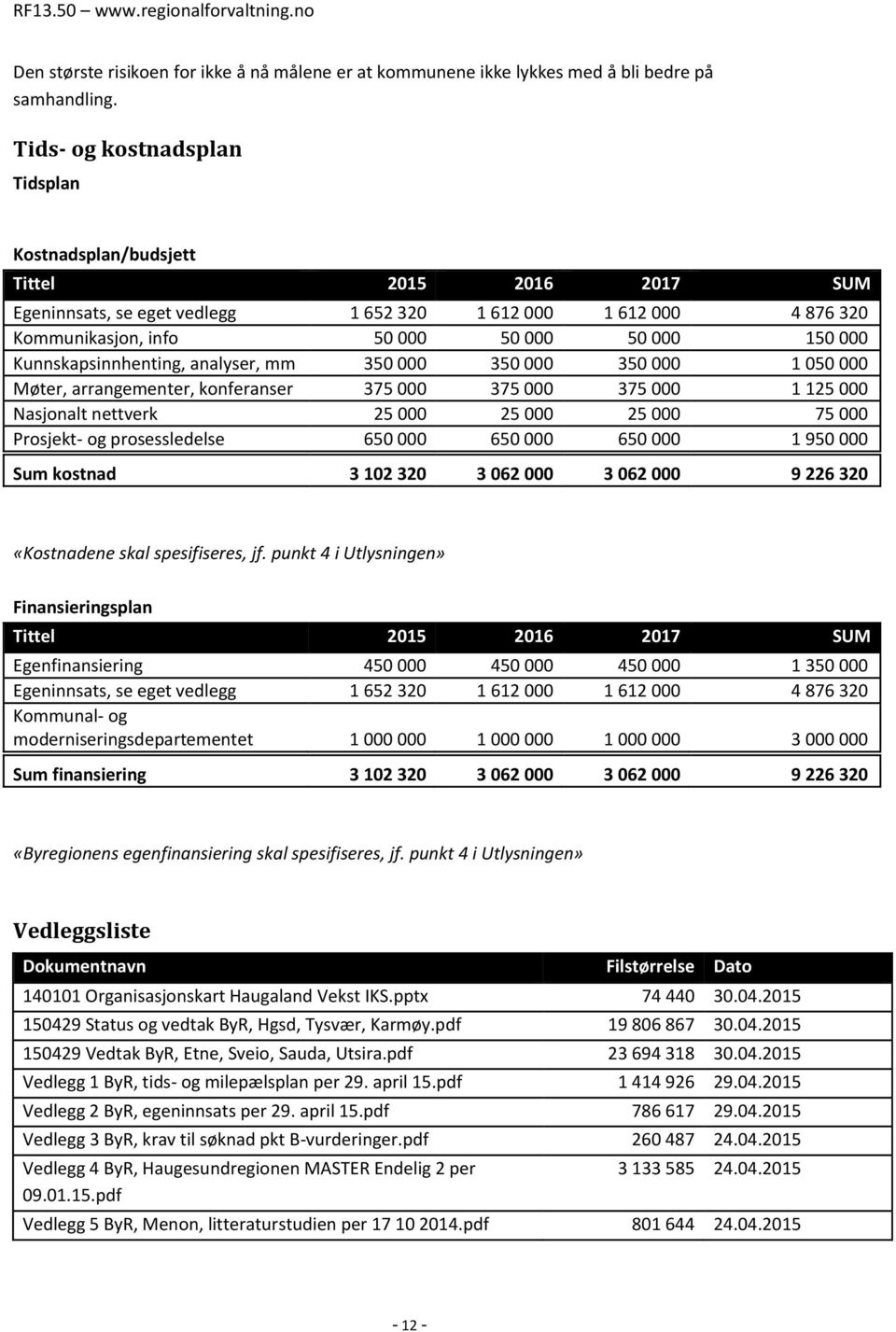 Kunnskapsinnhenting, analyser, mm 350 000 350 000 350 000 1 050 000 Møter, arrangementer, konferanser 375 000 375 000 375 000 1 125 000 Nasjonalt nettverk 25 000 25 000 25 000 75 000 Prosjekt- og