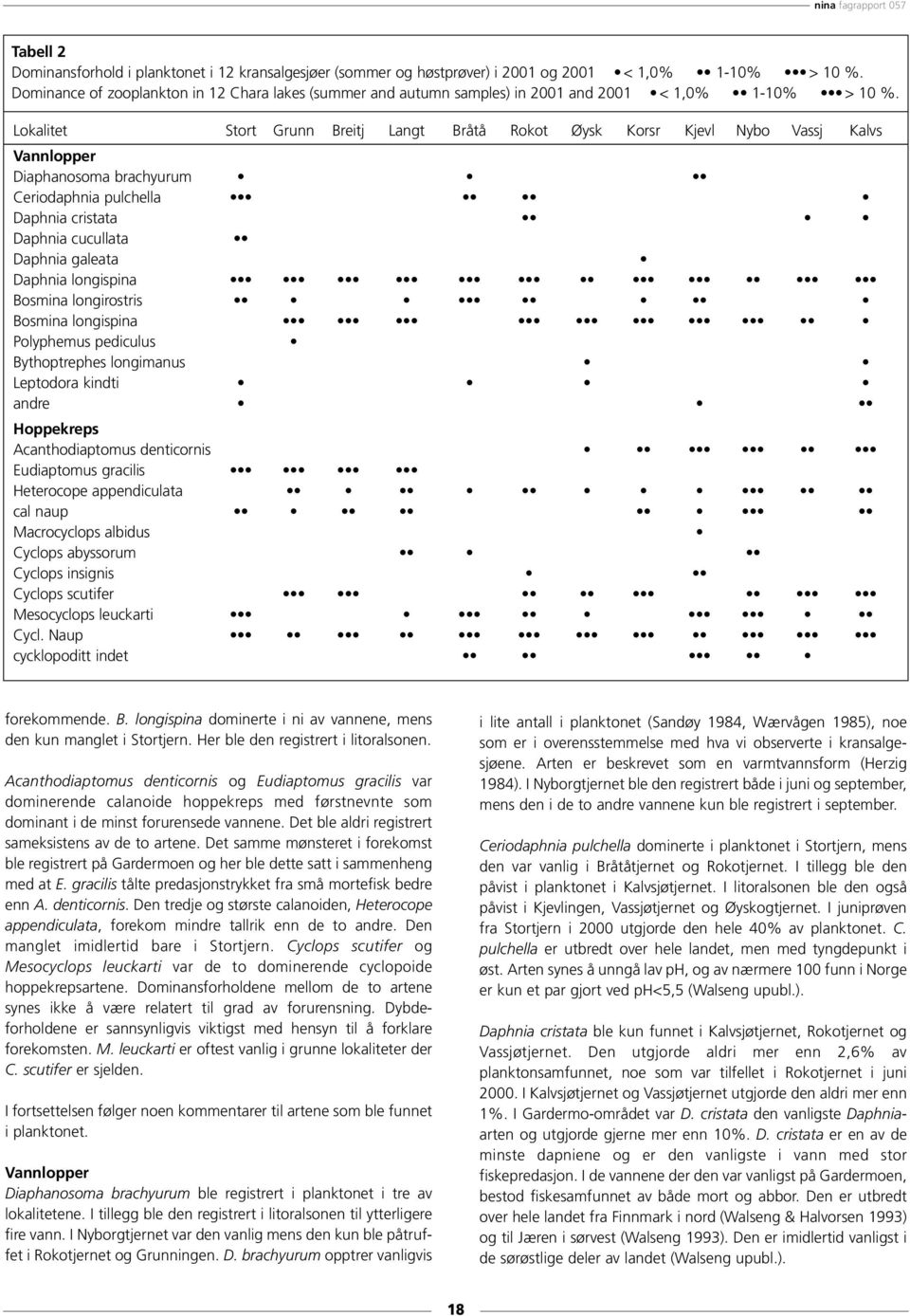 Lokalitet Stort Grunn Breitj Langt Bråtå Rokot Øysk Korsr Kjevl Nybo Vassj Kalvs Vannlopper Diaphanosoma brachyurum Ceriodaphnia pulchella Daphnia cristata Daphnia cucullata Daphnia galeata Daphnia