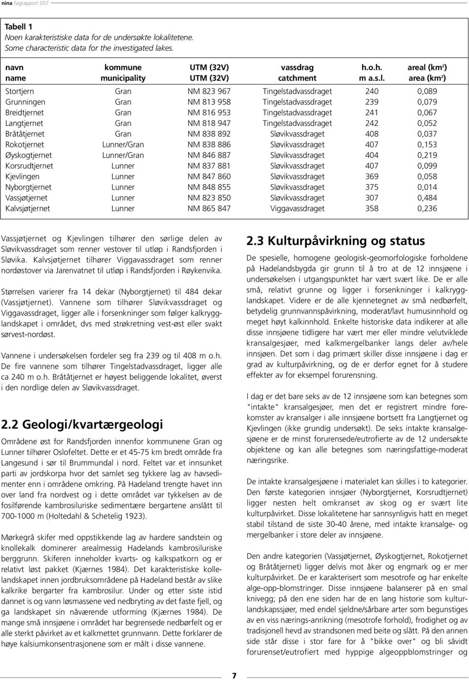 Langtjernet Gran NM 818 947 Tingelstadvassdraget 242 0,052 Bråtåtjernet Gran NM 838 892 Sløvikvassdraget 408 0,037 Rokotjernet Lunner/Gran NM 838 886 Sløvikvassdraget 407 0,153 Øyskogtjernet