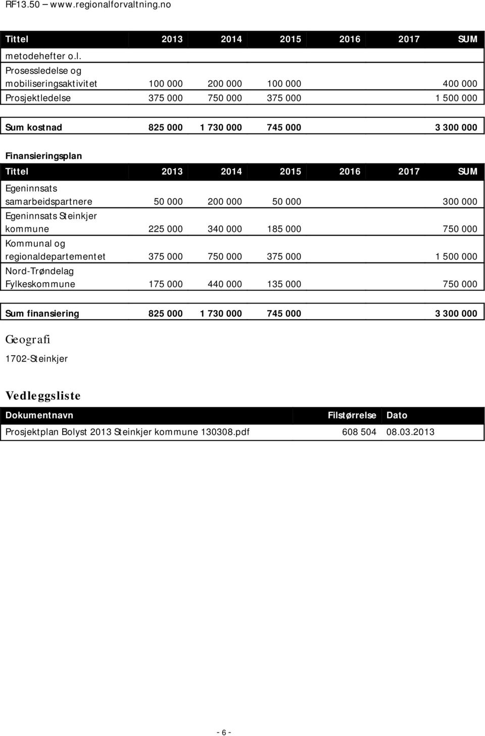 Prosessledelse og mobiliseringsaktivitet 100 000 200 000 100 000 400 000 Prosjektledelse 375 000 750 000 375 000 1 500 000 Sum kostnad 825 000 1 730 000 745 000 3 300 000