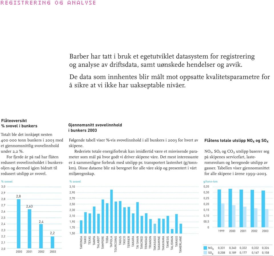 Flåteoversikt % svovel i bunkers Totalt ble det innkjøpt nesten 400 000 tonn bunkers i 2003 med et gjennomsnittlig svovelinnhold under 2,2 %.