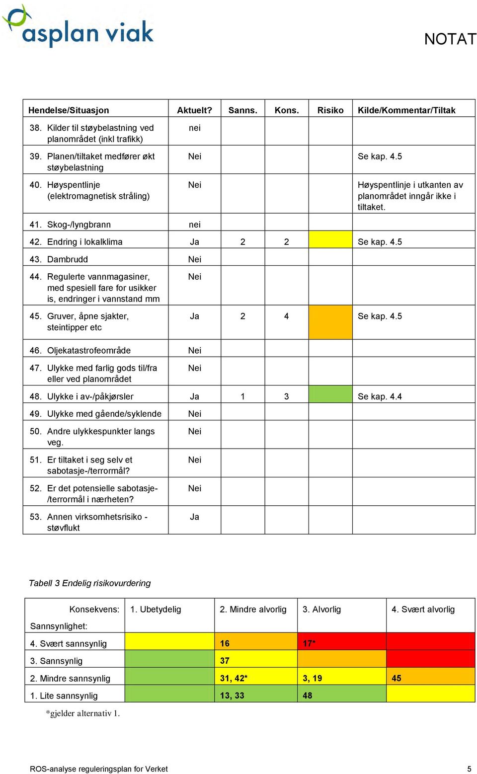 Regulerte vannmagasiner, med spesiell fare for usikker is, endringer i vannstand mm 45. Gruver, åpne sjakter, steintipper etc Ja 2 4 Se kap. 4.5 46. Oljekatastrofeområde 47.