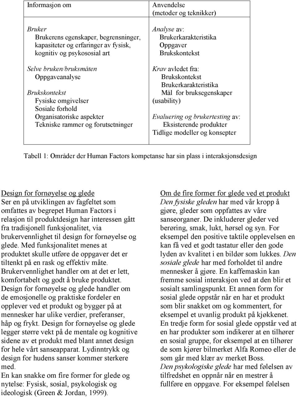 (usability) Evaluering og brukertesting av: Eksisterende produkter Tidlige modeller og konsepter Tabell 1: Områder der Human Factors kompetanse har sin plass i interaksjonsdesign Design for