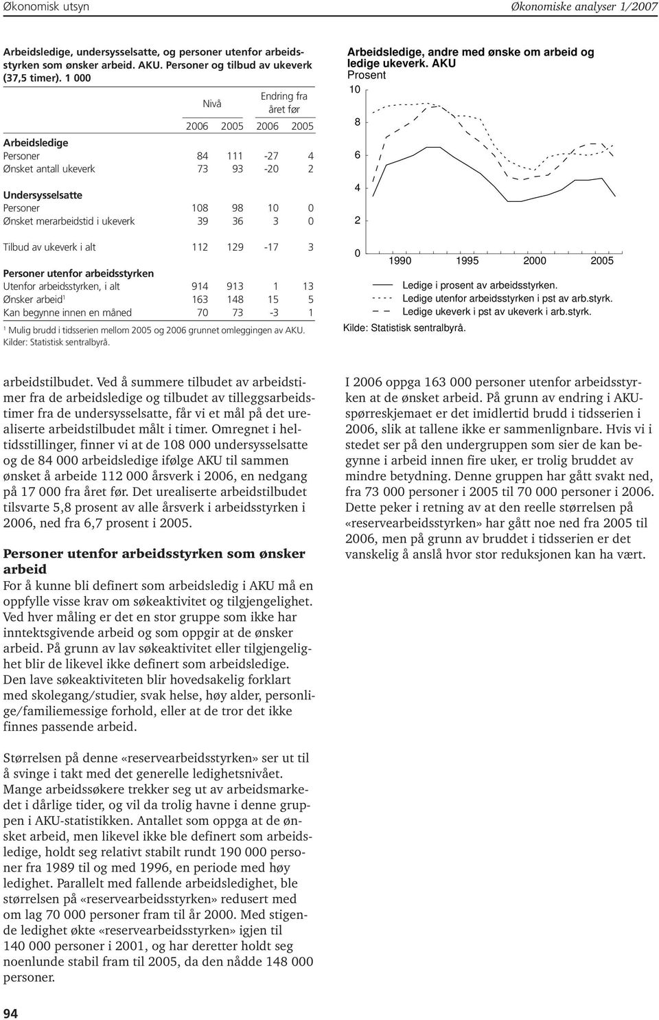 av ukeverk i alt 2 29-7 3 Personer utenfor arbeidsstyrken Utenfor arbeidsstyrken, i alt 94 93 3 Ønsker arbeid 63 48 5 5 Kan begynne innen en måned 70 73-3 Mulig brudd i tidsserien mellom 2005 og 2006