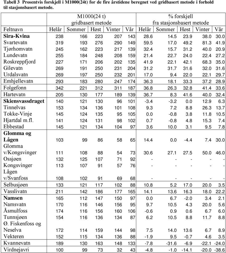 . 3. Svartevatn 319 193 276 29 149 59.5 17. 49.2 81.3 41.9 Tjørhomvatn 245 162 223 217 139 32.4 15.7 31.2 4. 2.9 Lundevatn 255 184 248 28 159 21.4 22.7 24. 22.4 27.