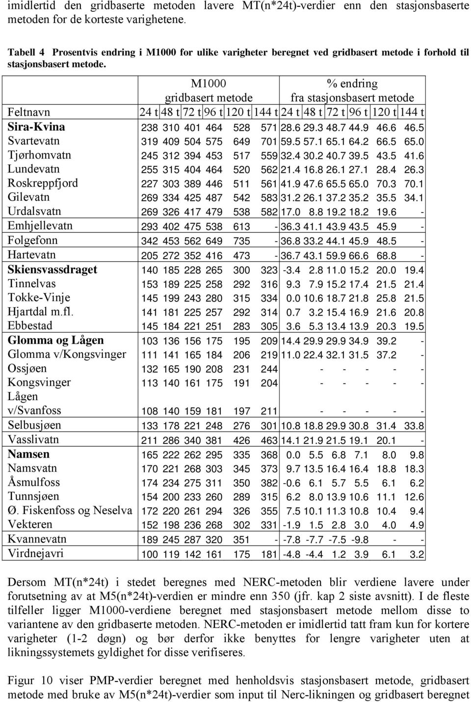 M1 gridbasert metode % endring fra stasjonsbasert metode Feltnavn 24 t 48 t 72 t 96 t 12 t 144 t 24 t 48 t 72 t 96 t 12 t 144 t Sira-Kvina 238 31 41 464 528 571 28.6 29.3 48.7 44.9 46.6 46.