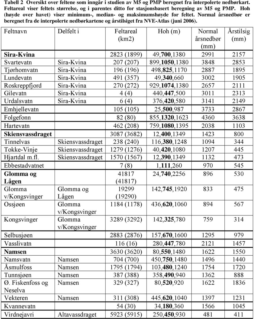 Feltnavn Delfelt i Feltareal (km2) Hoh (m) Normal årsnedbør (mm) Årstilsig (mm) Sira-Kvina 2823 (1899) 49,7,138 2991 2157 Svartevatn Sira-Kvina 27 (27) 899,15,138 3848 2853 Tjørhomvatn Sira-Kvina 196