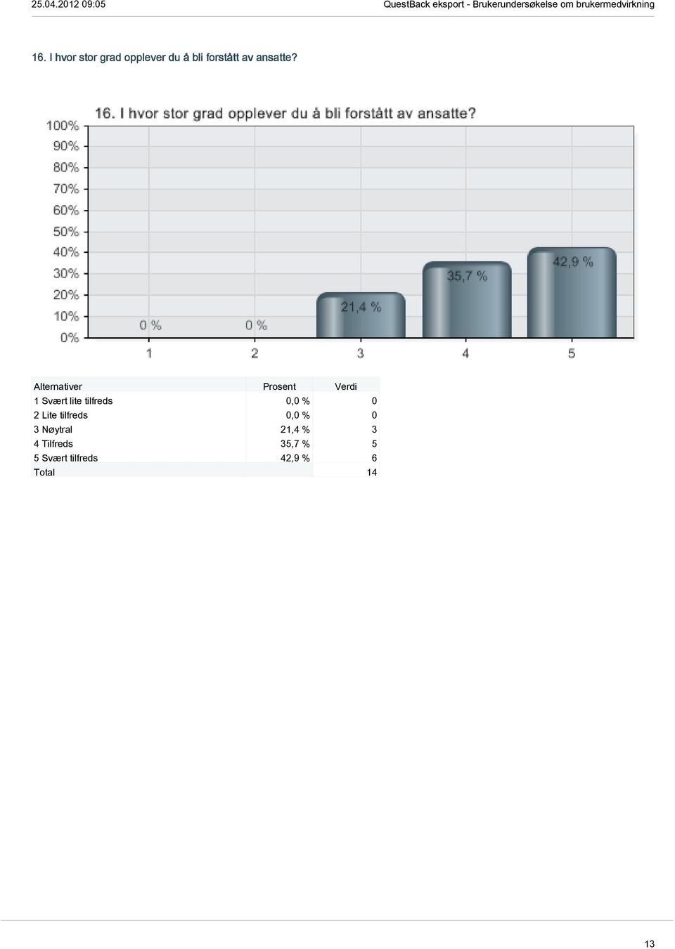 1 Svært lite tilfreds 0,0 % 0 2 Lite tilfreds