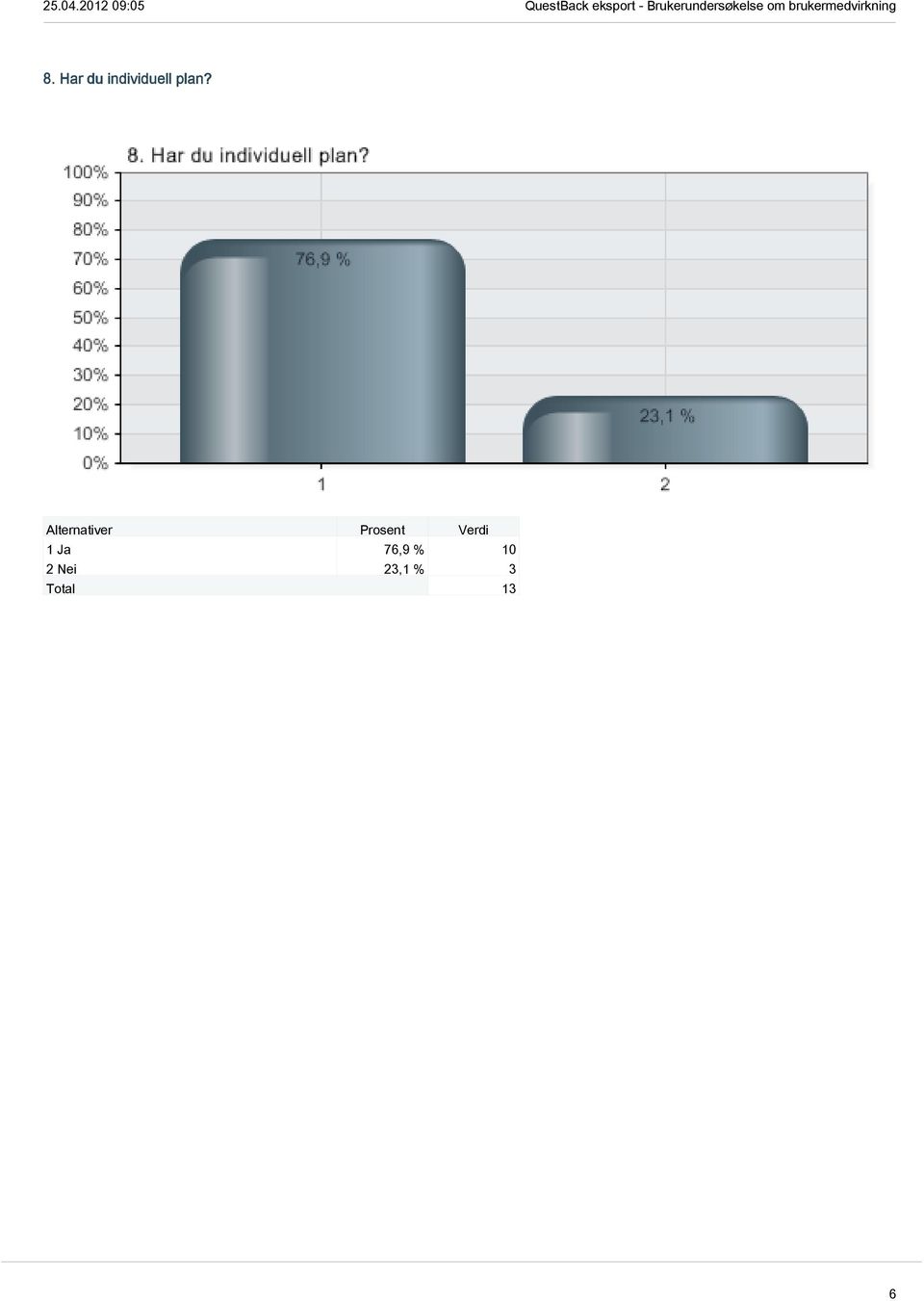 1 Ja 76,9 % 10 2