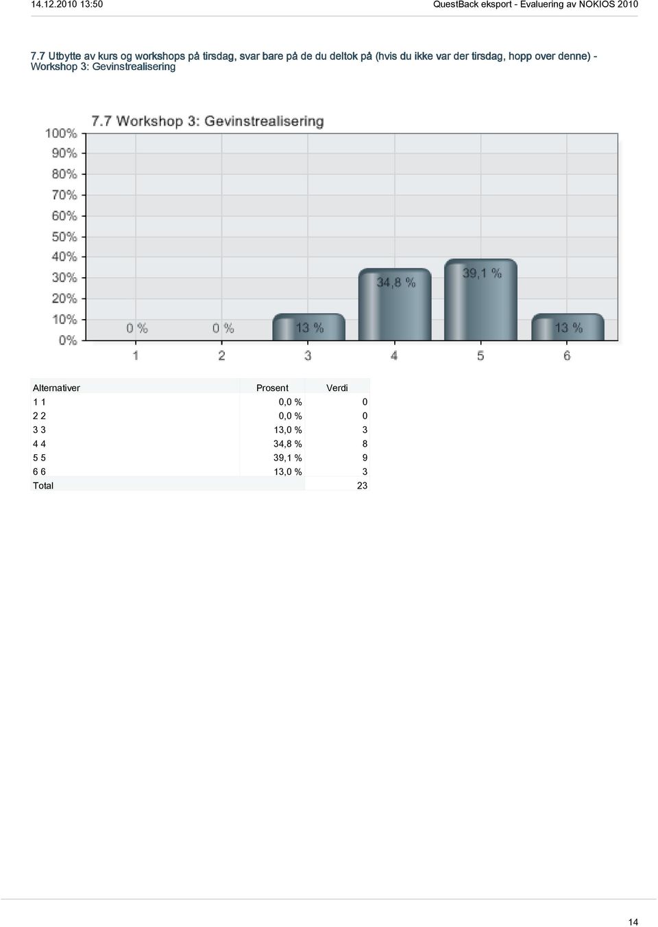 - Workshop 3: Gevinstrealisering 1 1 0,0 % 0 2 2 0,0 % 0 3 3