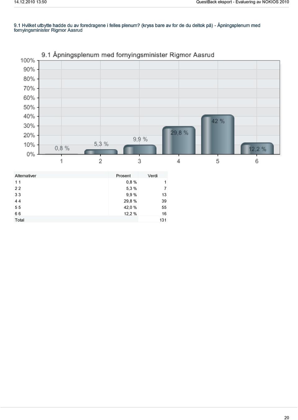 fornyingsminister Rigmor Aasrud 1 1 0,8 % 1 2 2 5,3 % 7 3 3