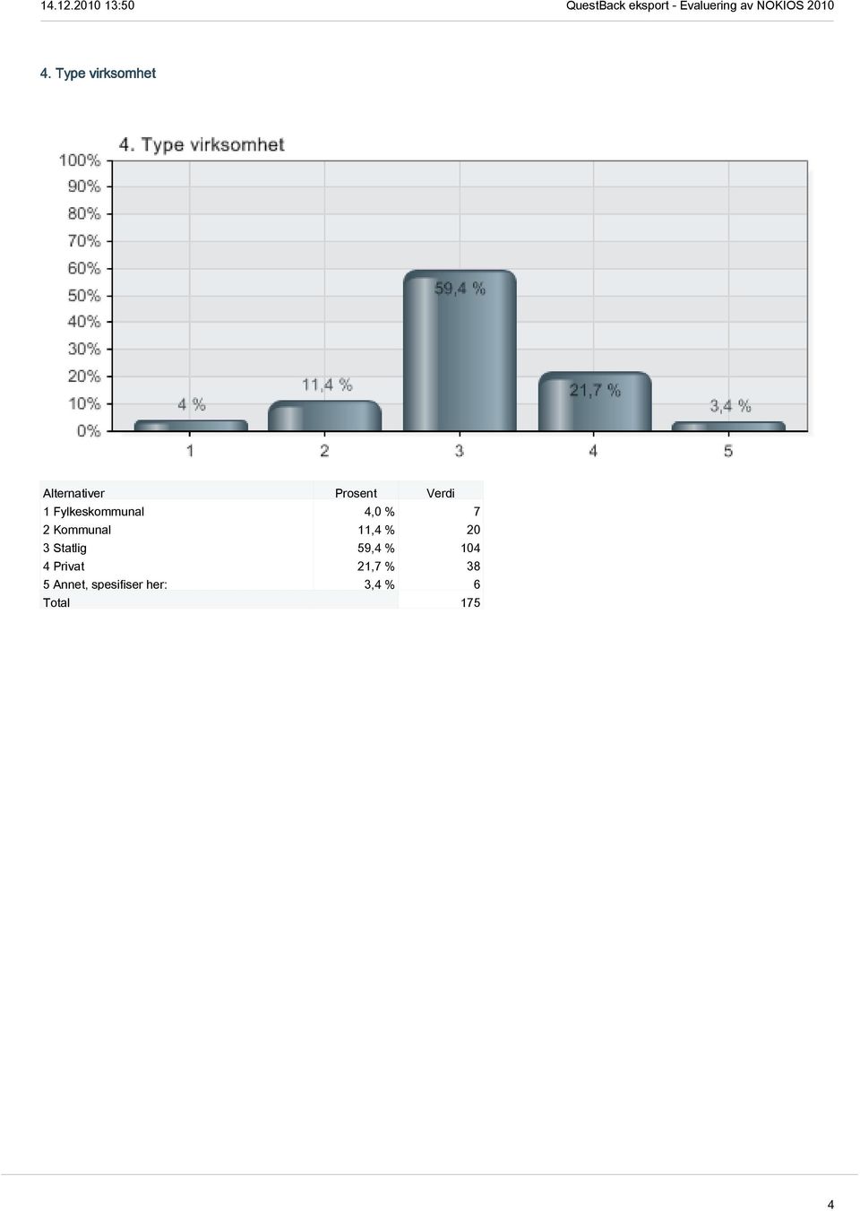 Statlig 59,4 % 104 4 Privat 21,7 % 38