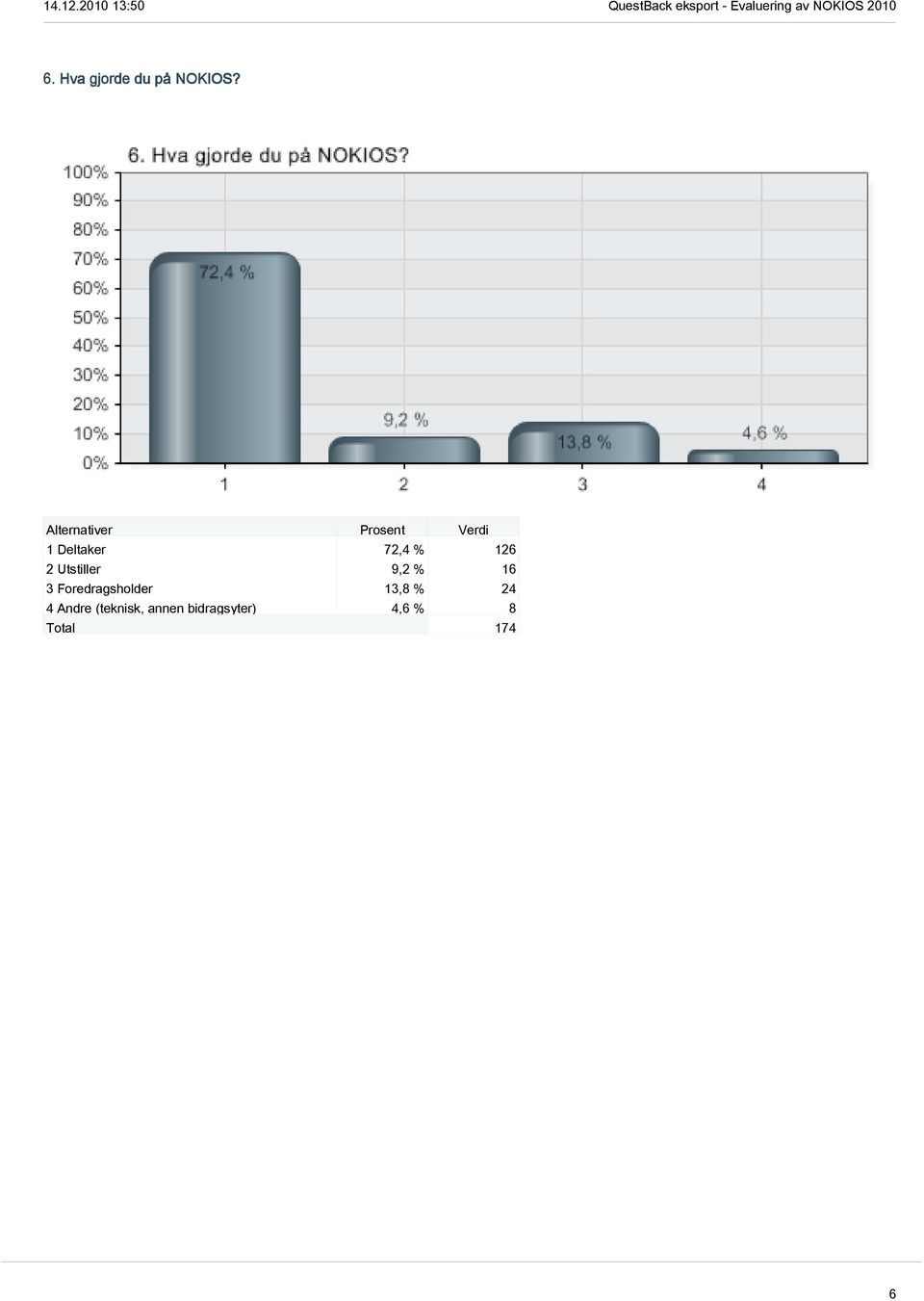 % 16 3 Foredragsholder 13,8 % 24 4