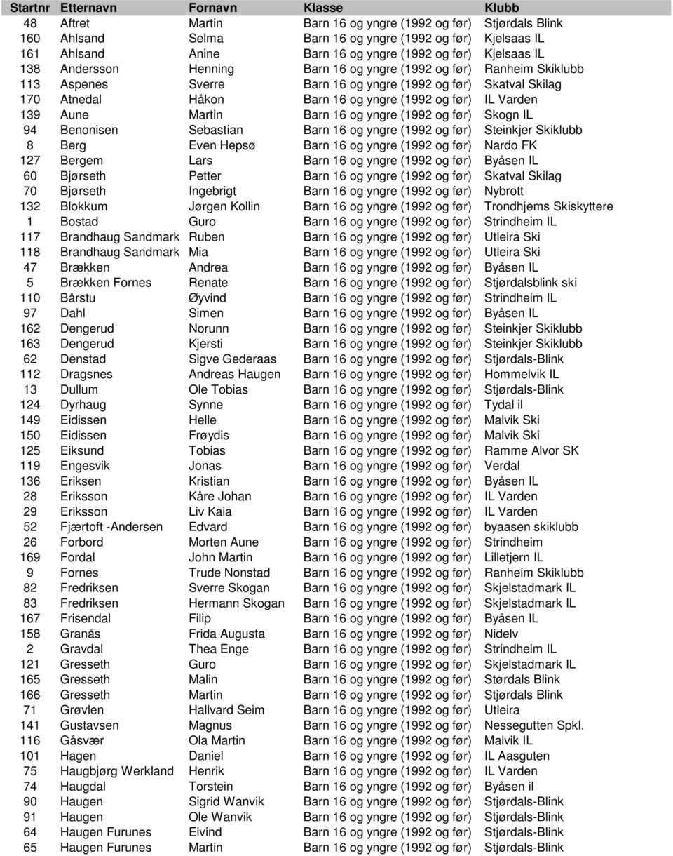 (1992 og før) IL Varden 139 Aune Martin Barn 16 og yngre (1992 og før) Skogn IL 94 Benonisen Sebastian Barn 16 og yngre (1992 og før) Steinkjer Skiklubb 8 Berg Even Hepsø Barn 16 og yngre (1992 og