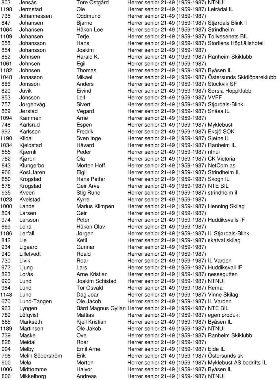 Johansson Hans Herrer senior 21-49 (1959-1987) Storliens Högfjällshotell 854 Johansson Joakim Herrer senior 21-49 (1959-1987) 852 Johnsen Harald K.
