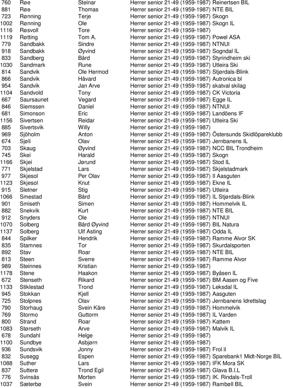 Herrer senior 21-49 (1959-1987) Powel ASA 779 Sandbakk Sindre Herrer senior 21-49 (1959-1987) NTNUI 918 Sandbakk Øyvind Herrer senior 21-49 (1959-1987) Sogndal IL 833 Sandberg Bård Herrer senior