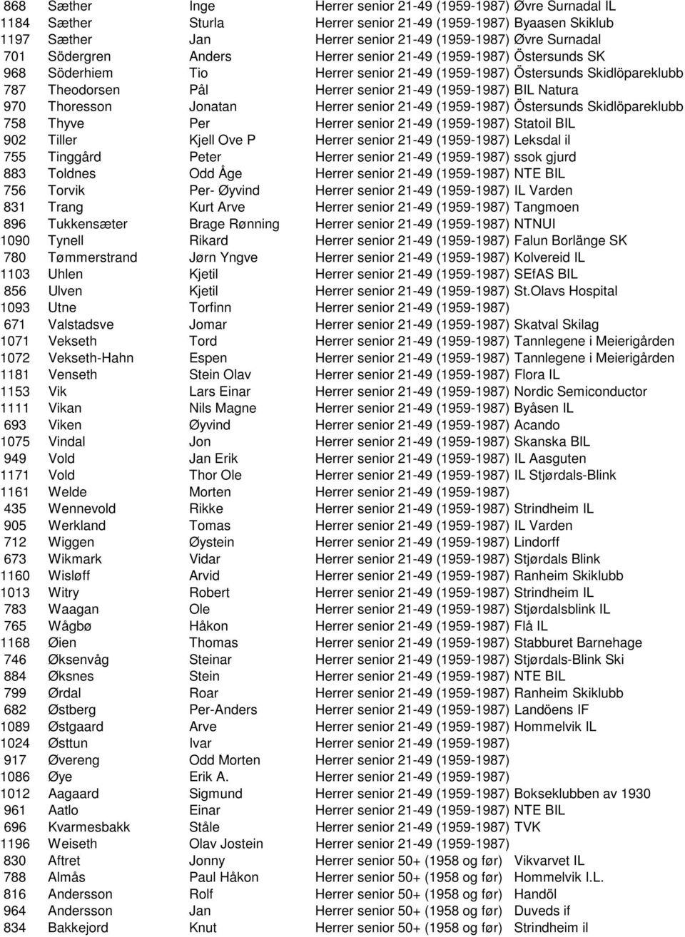 Natura 970 Thoresson Jonatan Herrer senior 21-49 (1959-1987) Östersunds Skidlöpareklubb 758 Thyve Per Herrer senior 21-49 (1959-1987) Statoil BIL 902 Tiller Kjell Ove P Herrer senior 21-49