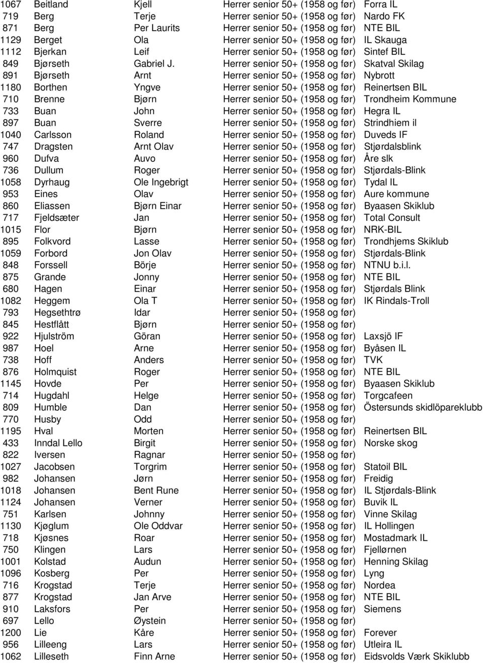 Herrer senior 50+ (1958 og før) Skatval Skilag 891 Bjørseth Arnt Herrer senior 50+ (1958 og før) Nybrott 1180 Borthen Yngve Herrer senior 50+ (1958 og før) Reinertsen BIL 710 Brenne Bjørn Herrer