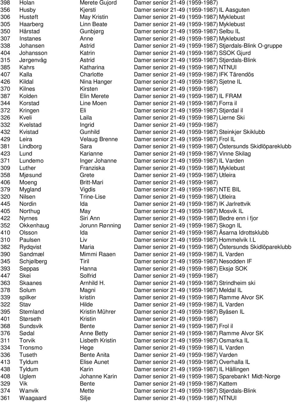 21-49 (1959-1987) Stjørdals-Blink O-gruppe 404 Johansson Katrin Damer senior 21-49 (1959-1987) SSOK Gjurd 315 Jørgenvåg Astrid Damer senior 21-49 (1959-1987) Stjørdals-Blink 385 Kahrs Katharina Damer
