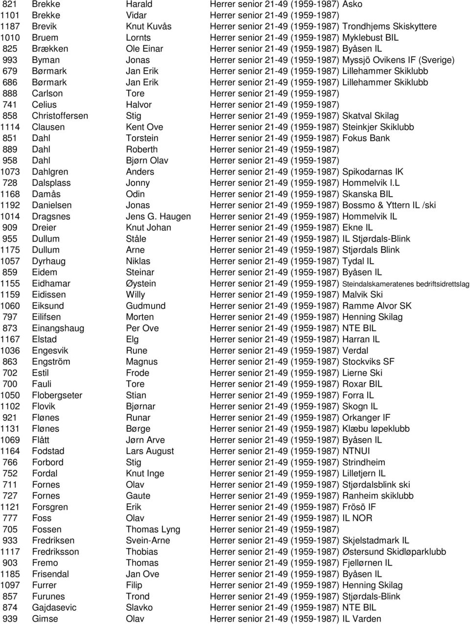 Børmark Jan Erik Herrer senior 21-49 (1959-1987) Lillehammer Skiklubb 686 Børmark Jan Erik Herrer senior 21-49 (1959-1987) Lillehammer Skiklubb 888 Carlson Tore Herrer senior 21-49 (1959-1987) 741