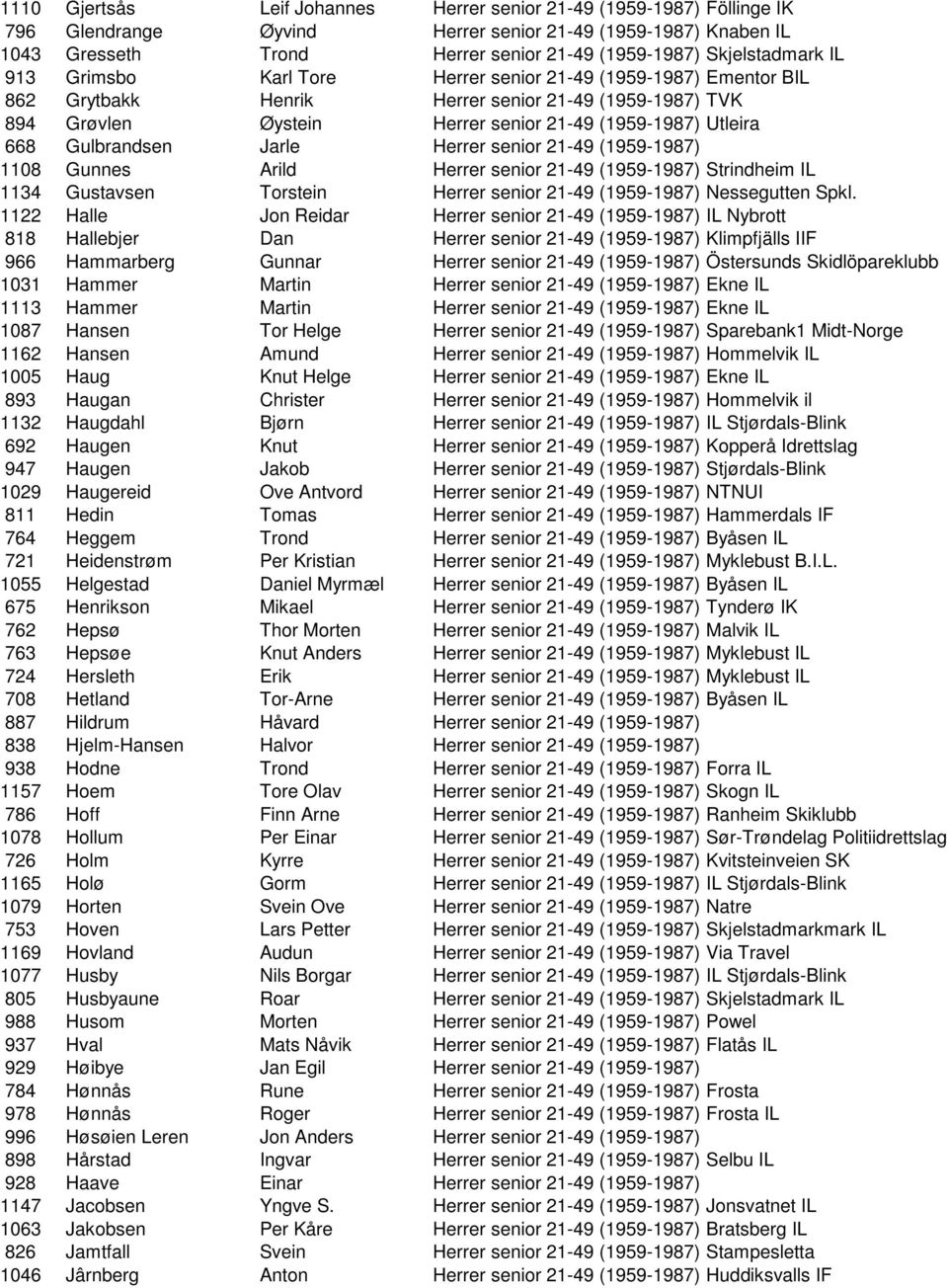 668 Gulbrandsen Jarle Herrer senior 21-49 (1959-1987) 1108 Gunnes Arild Herrer senior 21-49 (1959-1987) Strindheim IL 1134 Gustavsen Torstein Herrer senior 21-49 (1959-1987) Nessegutten Spkl.