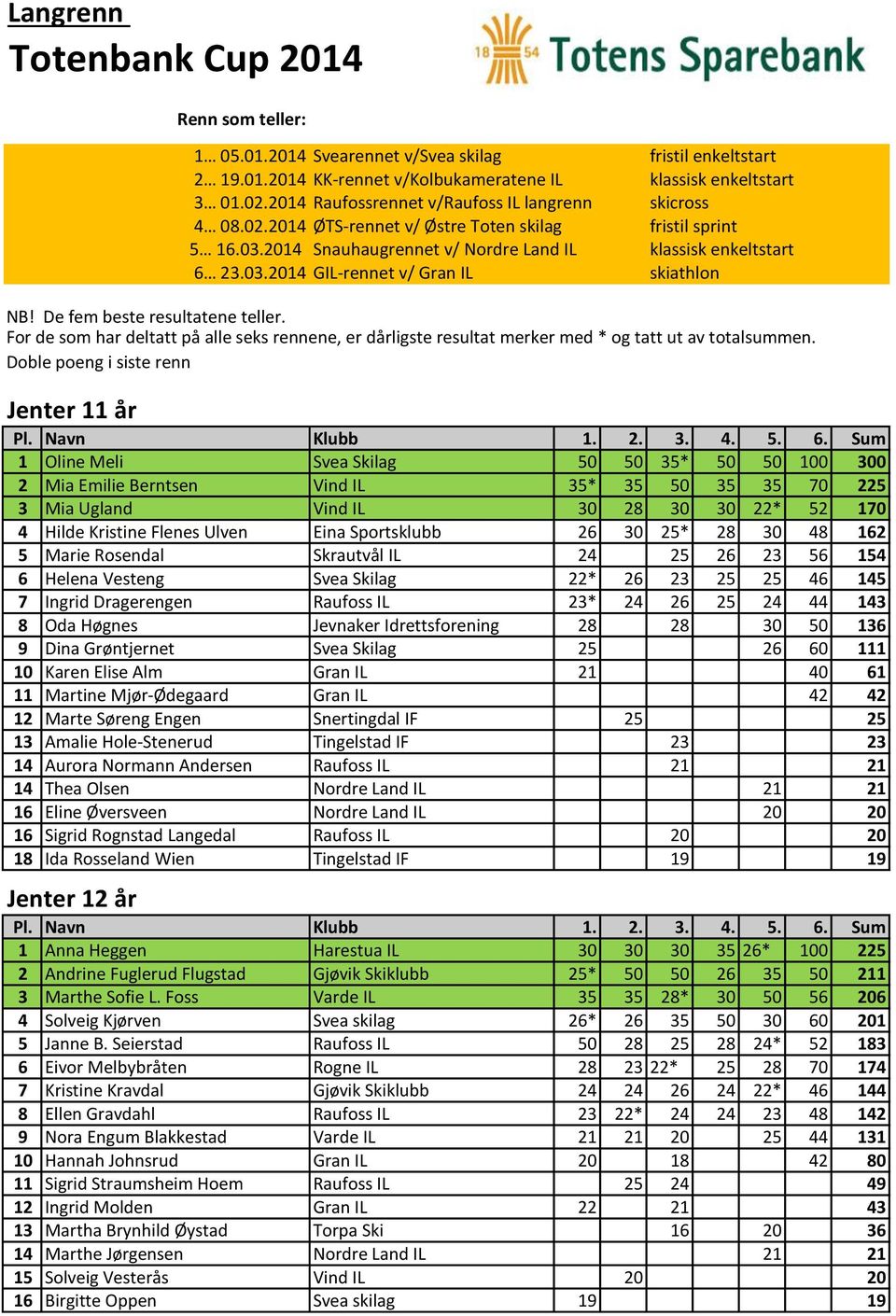De fem beste resultatene teller. For de som har deltatt på alle seks rennene, er dårligste resultat merker med * og tatt ut av totalsummen.