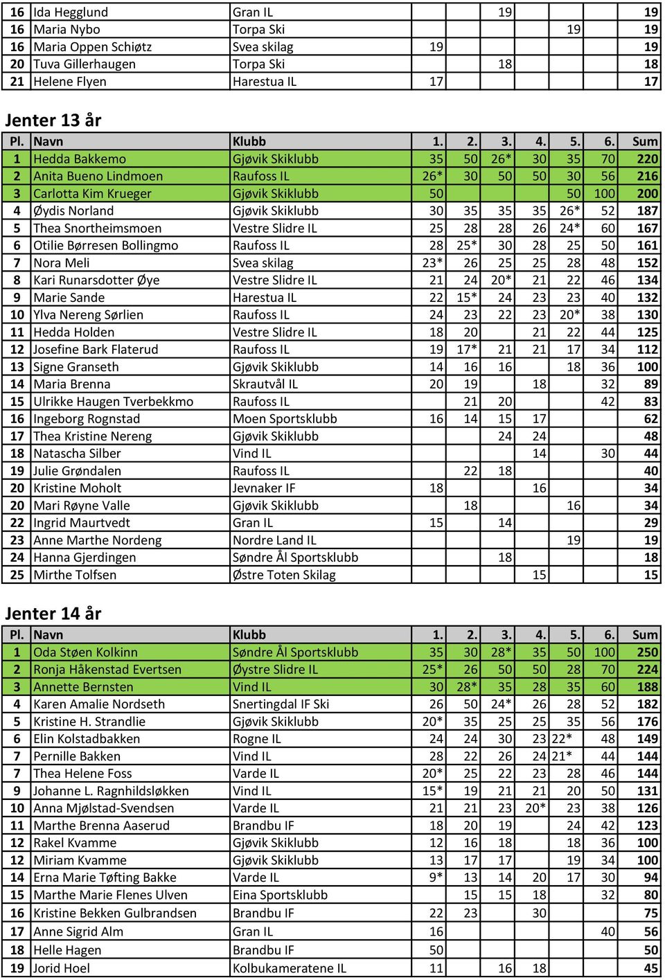 35 26* 52 187 5 Thea Snortheimsmoen Vestre Slidre IL 25 28 28 26 24* 60 167 6 Otilie Børresen Bollingmo Raufoss IL 28 25* 30 28 25 50 161 7 Nora Meli Svea skilag 23* 26 25 25 28 48 152 8 Kari