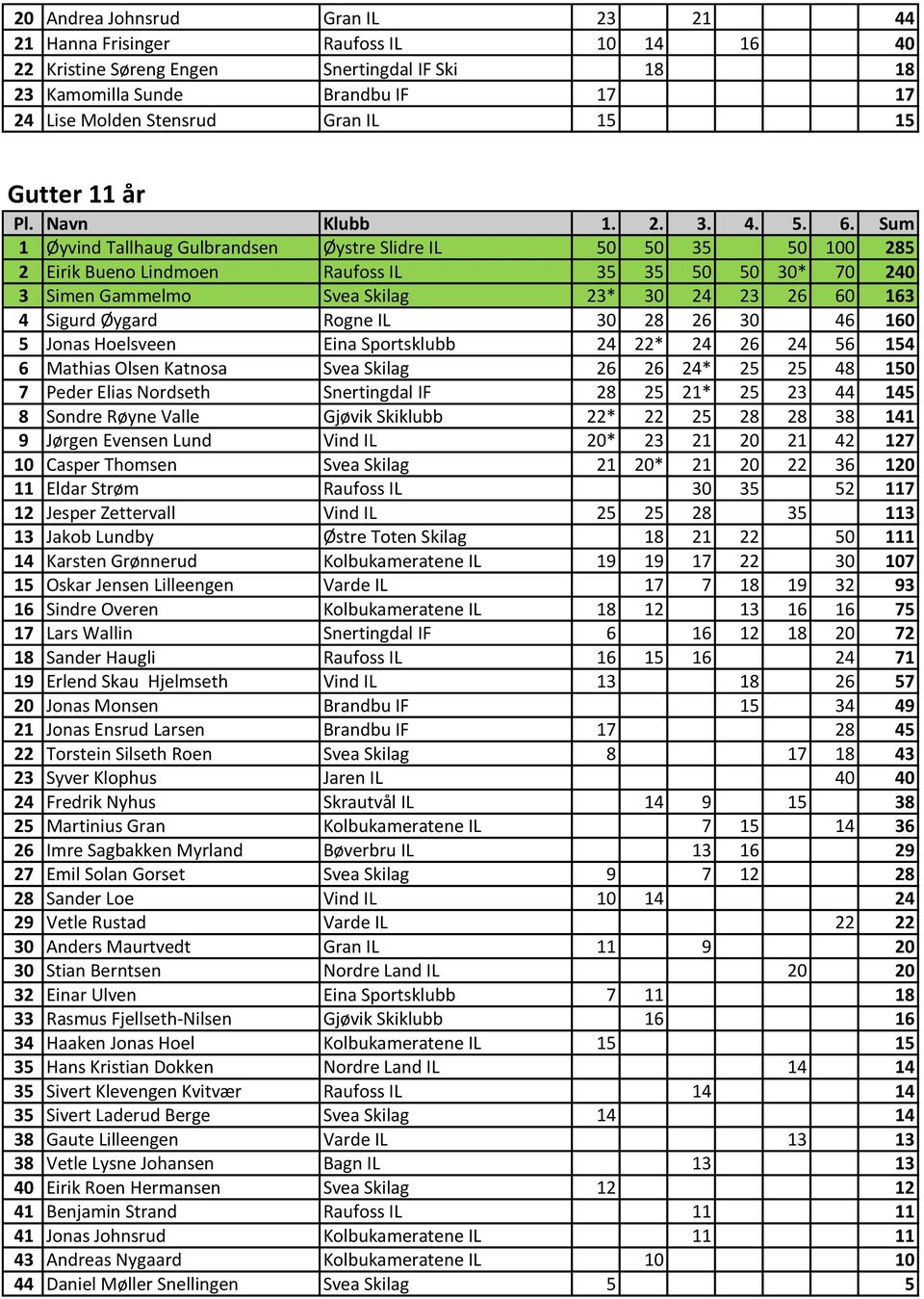 Sigurd Øygard Rogne IL 30 28 26 30 46 160 5 Jonas Hoelsveen Eina Sportsklubb 24 22* 24 26 24 56 154 6 Mathias Olsen Katnosa Svea Skilag 26 26 24* 25 25 48 150 7 Peder Elias Nordseth Snertingdal IF 28