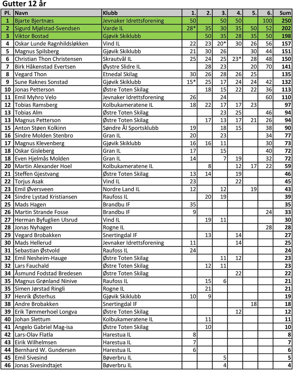 Slidre IL 28 23 20 70 141 8 Vegard Thon Etnedal Skilag 30 26 28 26 25 135 9 Sune Raknes Sonstad Gjøvik Skiklubb 15* 25 17 24 24 42 132 10 Jonas Petterson Østre Toten Skilag 18 15 22 22 36 113 11 Emil