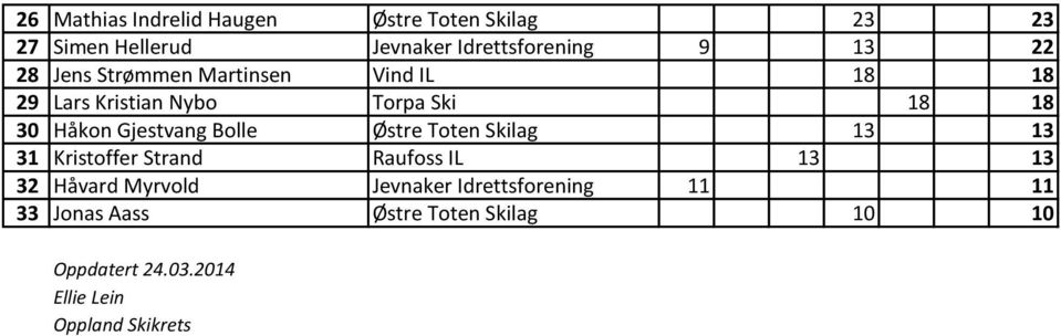 Bolle Østre Toten Skilag 13 13 31 Kristoffer Strand Raufoss IL 13 13 32 Håvard Myrvold Jevnaker