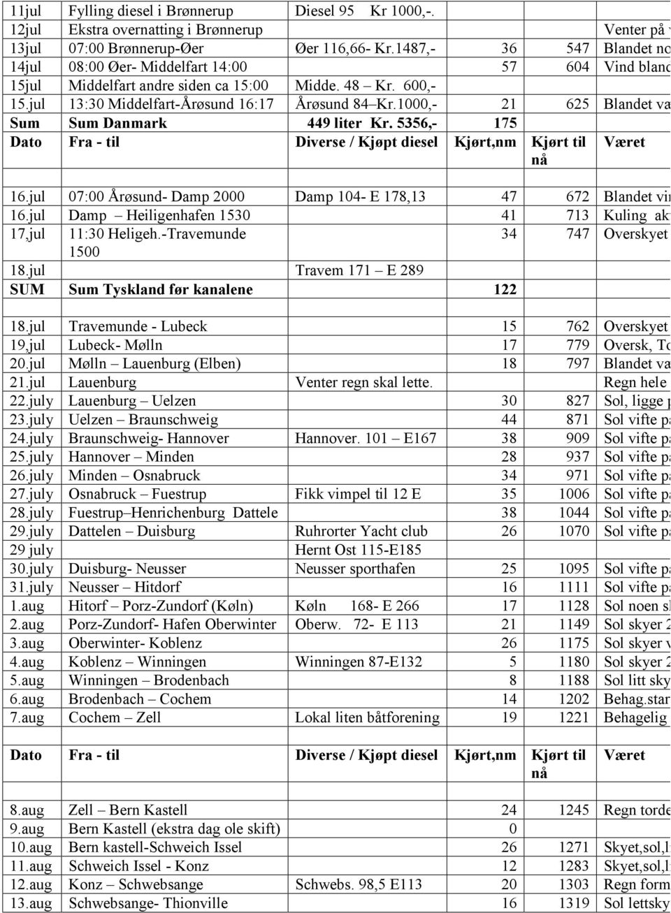 1000,- 21 625 Blandet vær vi Sum Sum Danmark 449 liter Kr. 5356,- 175 Dato Fra - til Diverse / Kjøpt diesel Kjørt,nm Kjørt til Været 16.