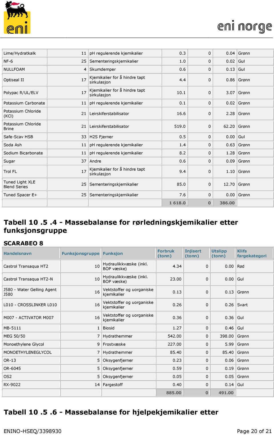 07 Grønn Potassium Carbonate 11 ph regulerende kjemikalier 0.1 0 0.02 Grønn Potassium Chloride (KCl) Potassium Chloride Brine 21 Leirskiferstabilisator 16.6 0 2.28 Grønn 21 Leirskiferstabilisator 519.