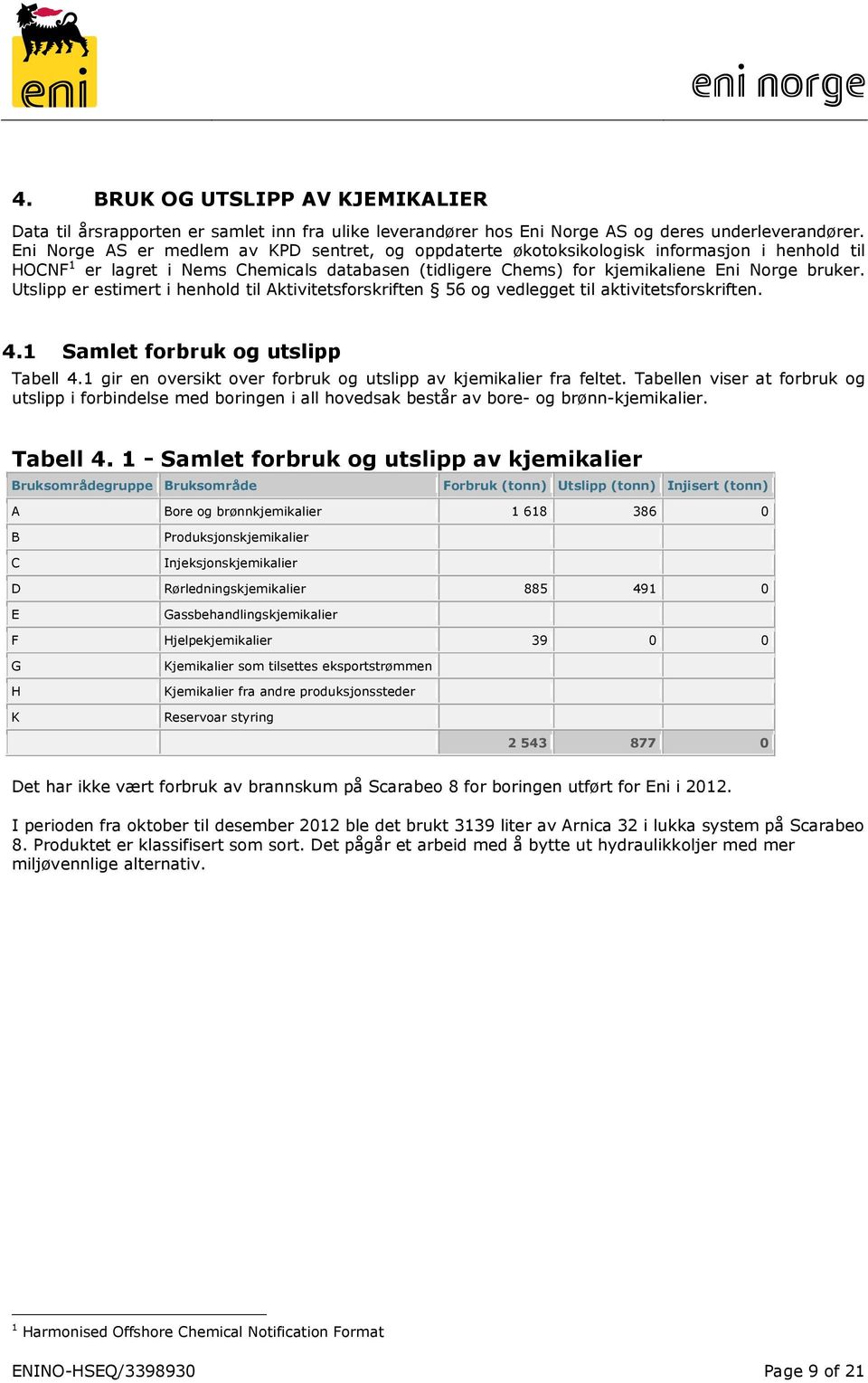 er estimert i henhold til Aktivitetsforskriften 56 og vedlegget til aktivitetsforskriften. 4.1 Samlet forbruk og utslipp Tabell 4.1 gir en oversikt over forbruk og utslipp av kjemikalier fra feltet.