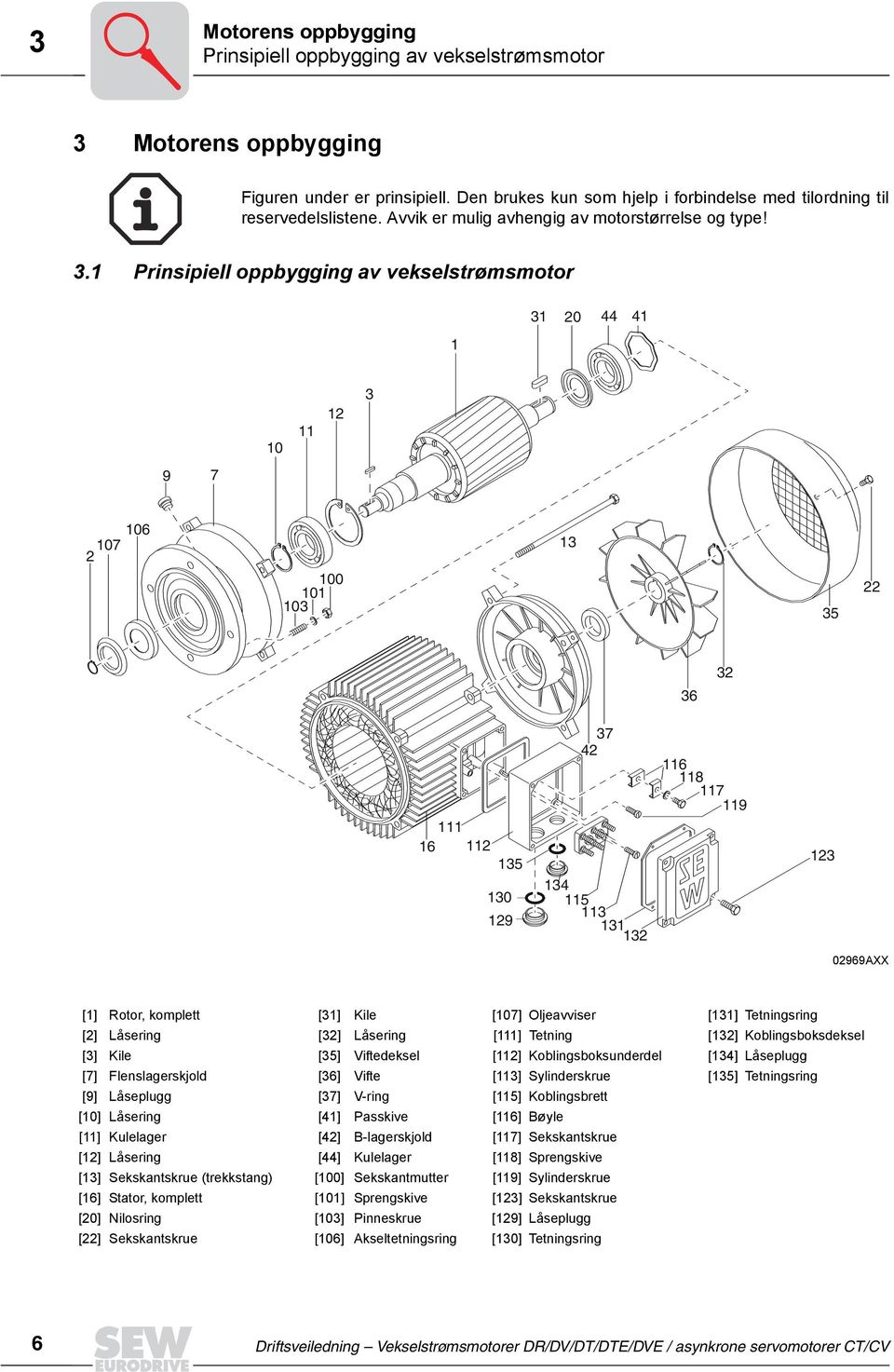 1 Prinsipiell oppbygging av vekselstrømsmotor 1 31 20 1 10 11 12 3 9 7 2 107 106 100 101 103 13 35 22 36 32 37 2 116 118117 111 16 112 135 13 130 115 113 129 131 132 119 123 02969AXX [1] Rotor,