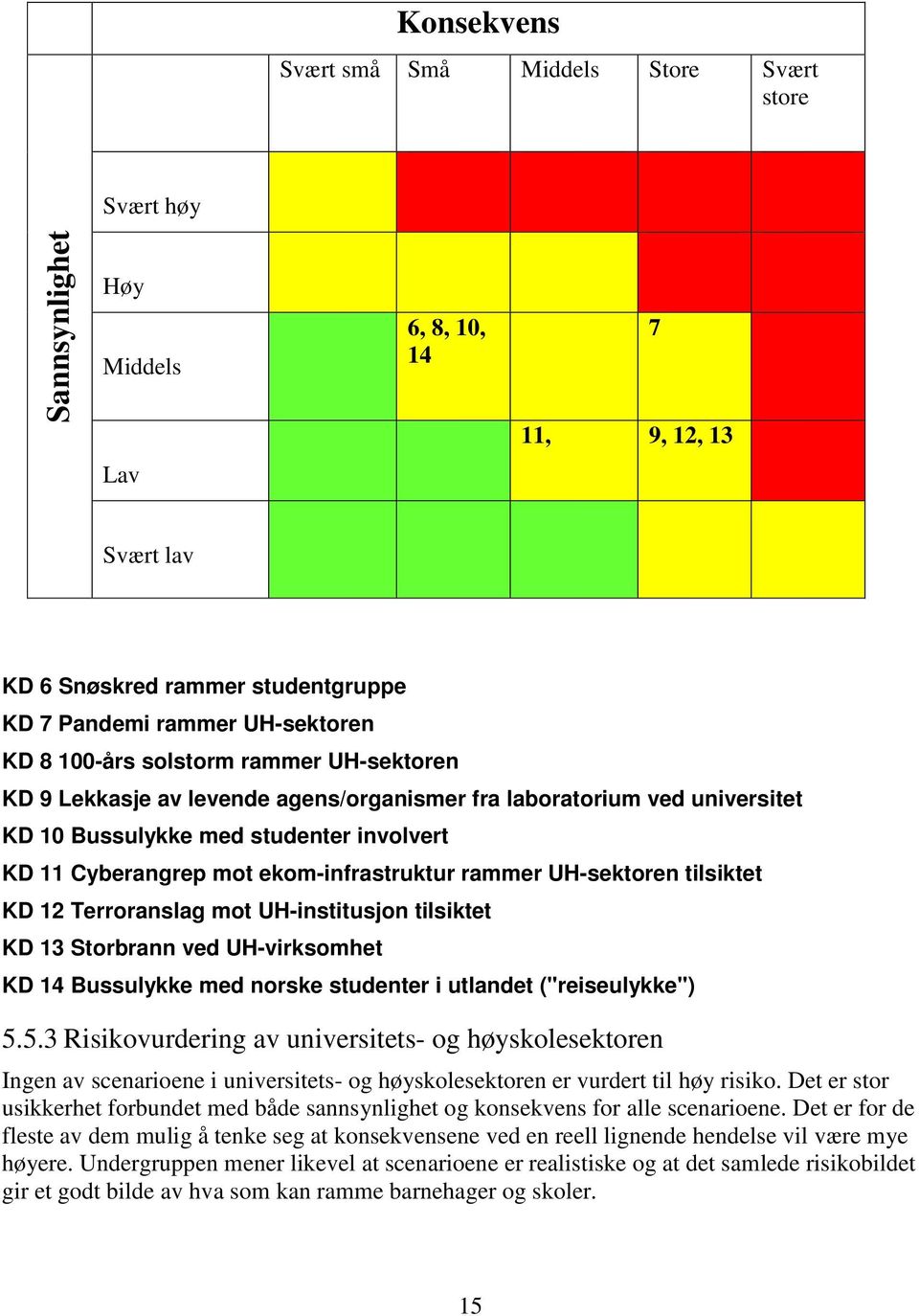 rammer UH-sektoren tilsiktet KD 12 Terroranslag mot UH-institusjon tilsiktet KD 13 Storbrann ved UH-virksomhet KD 14 Bussulykke med norske studenter i utlandet ("reiseulykke") 5.