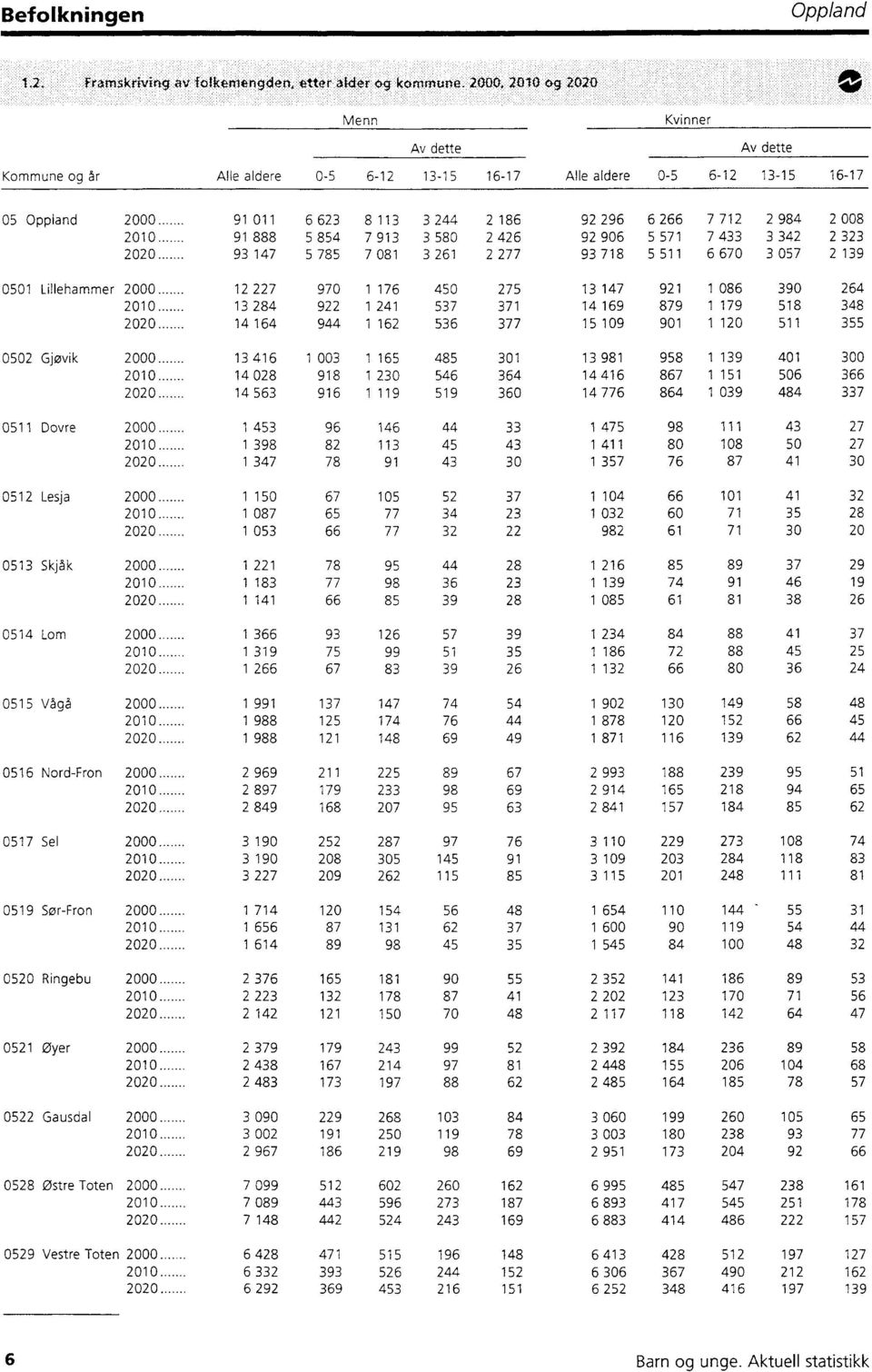 944 6 56 77 5 09 90 0 5 55 050 Gjøvik 000 46 00 65 485 0 98 958 9 40 00 00 4 08 98 0 546 64 4 46 867 5 506 66 00 4 56 96 9 59 60 4 776 864 09 484 7 05 Dovre 000 45 96 46 44 475 98 4 7 00 98 8 45 4 4