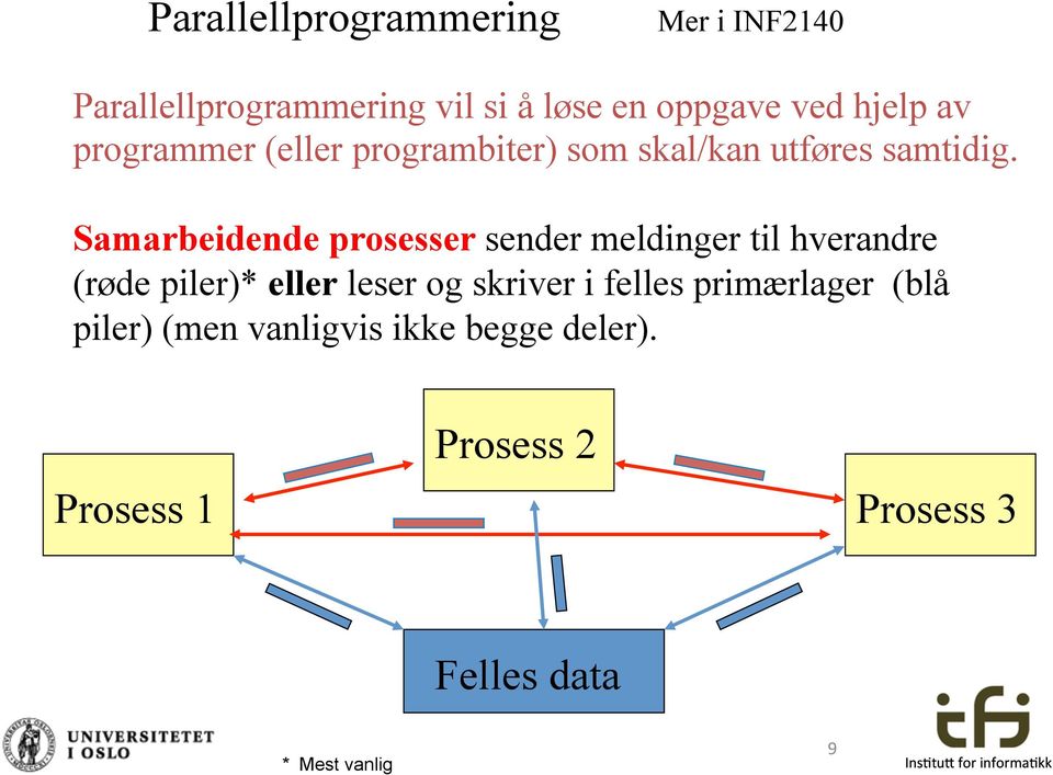 Samarbeidende prosesser sender meldinger til hverandre (røde piler)* eller leser og skriver i