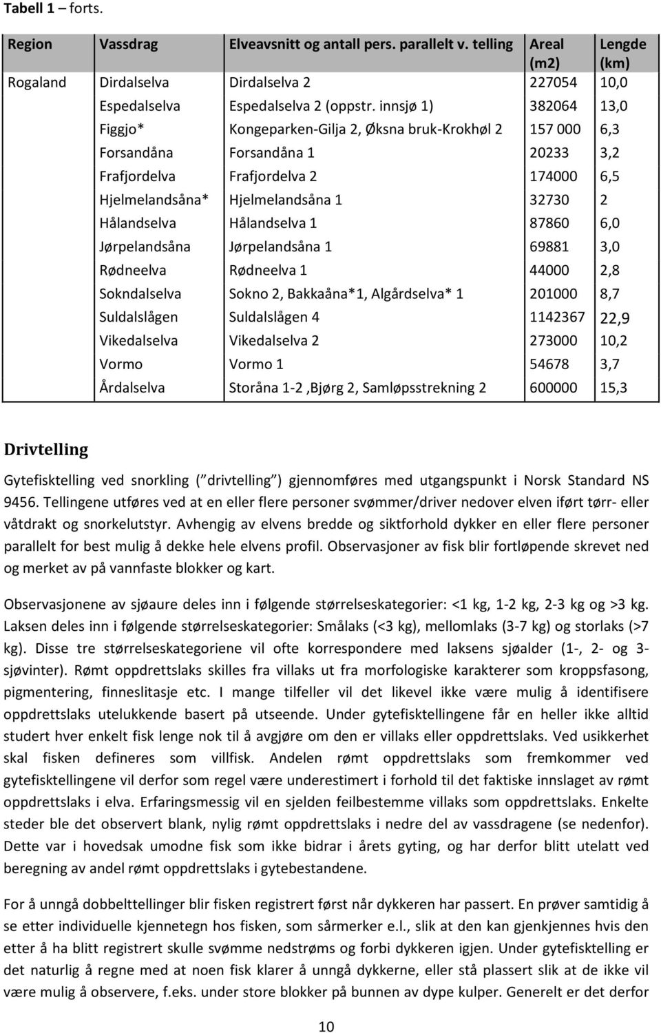 Hålandselva Hålandselva 1 87860 6,0 Jørpelandsåna Jørpelandsåna 1 69881 3,0 Rødneelva Rødneelva 1 44000 2,8 Sokndalselva Sokno 2, Bakkaåna*1, Algårdselva* 1 201000 8,7 Suldalslågen Suldalslågen 4