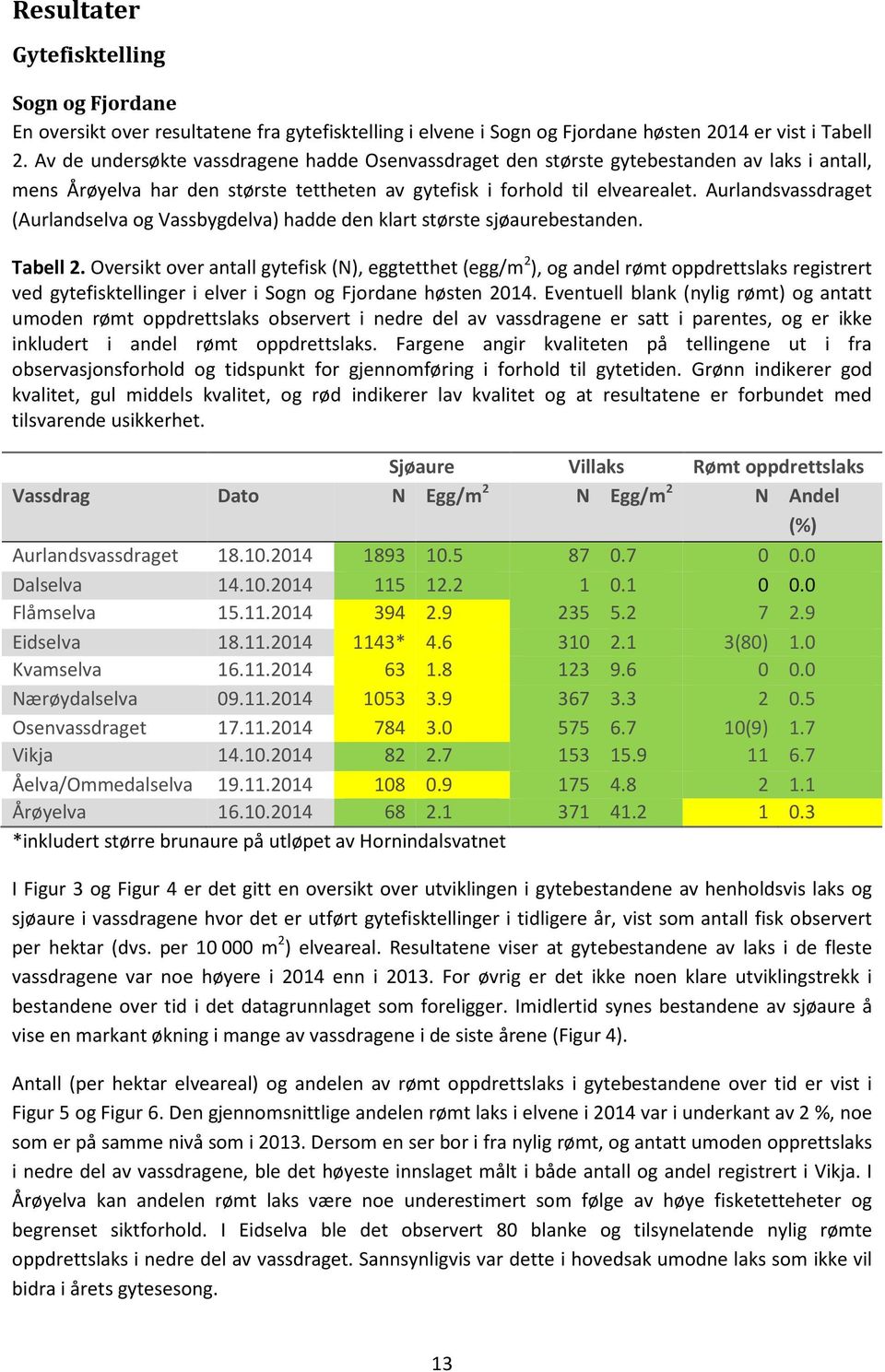 Aurlandsvassdraget (Aurlandselva og Vassbygdelva) hadde den klart største sjøaurebestanden. Tabell 2.