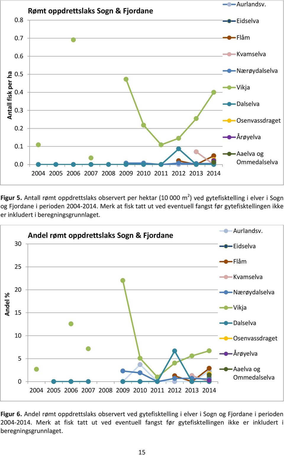 Antall rømt oppdrettslaks observert per hektar (10 000 m 2 ) ved gytefisktelling i elver i Sogn og Fjordane i perioden 2004-2014.