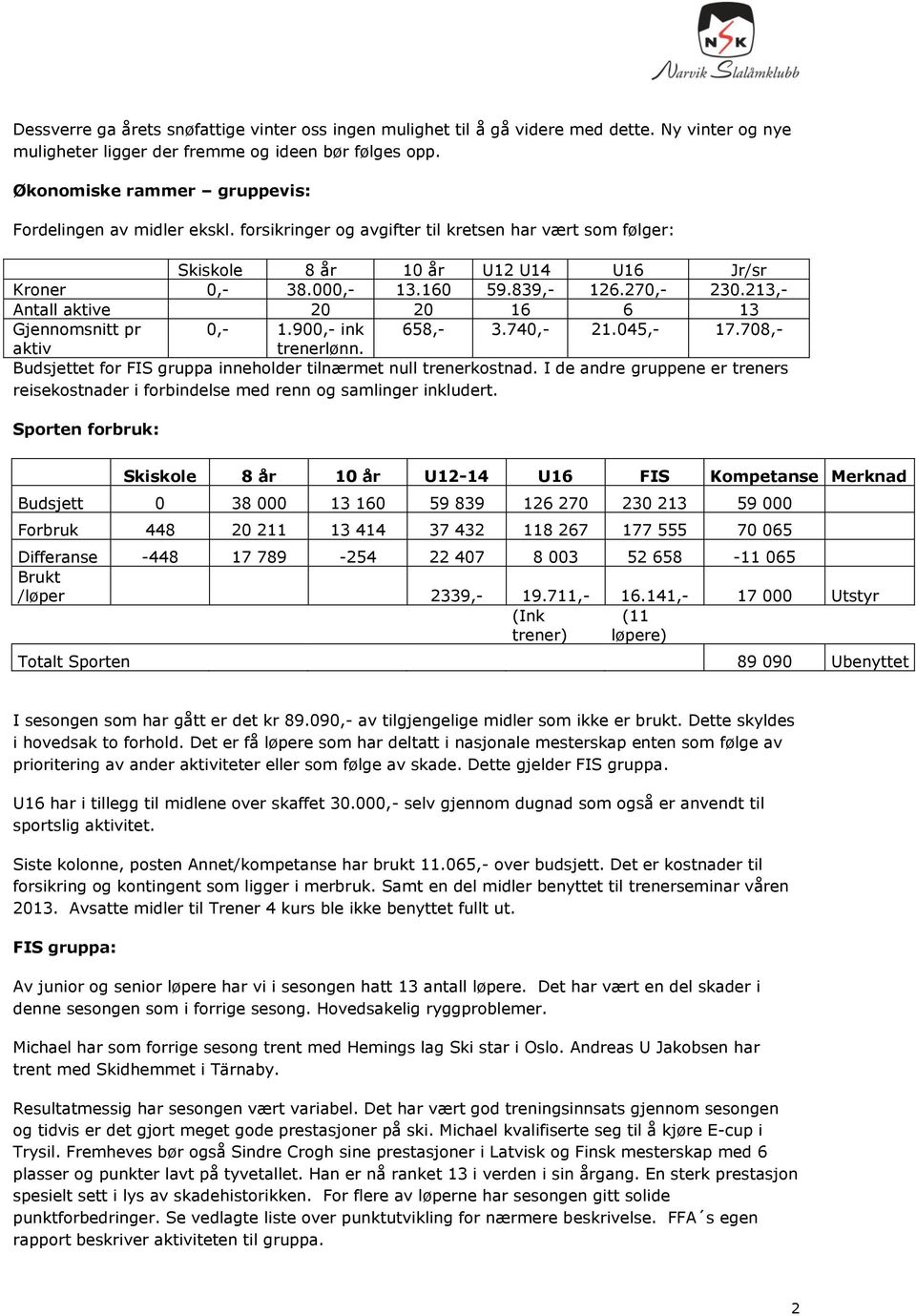 270,- 230.213,- Antall aktive 20 20 16 6 13 Gjennomsnitt pr 0,- 1.900,- ink 658,- 3.740,- 21.045,- 17.708,- aktiv trenerlønn. Budsjettet for FIS gruppa inneholder tilnærmet null trenerkostnad.
