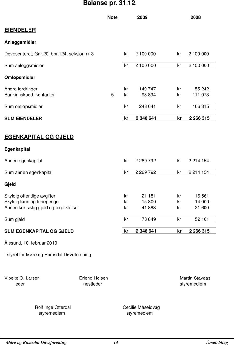 omløpsmidler kr 248 641 kr 166 315 SUM EIENDELER kr 2 348 641 kr 2 266 315 EGENKAPITAL OG GJELD Egenkapital Annen egenkapital kr 2 269 792 kr 2 214 154 Sum annen egenkapital kr 2 269 792 kr 2 214 154