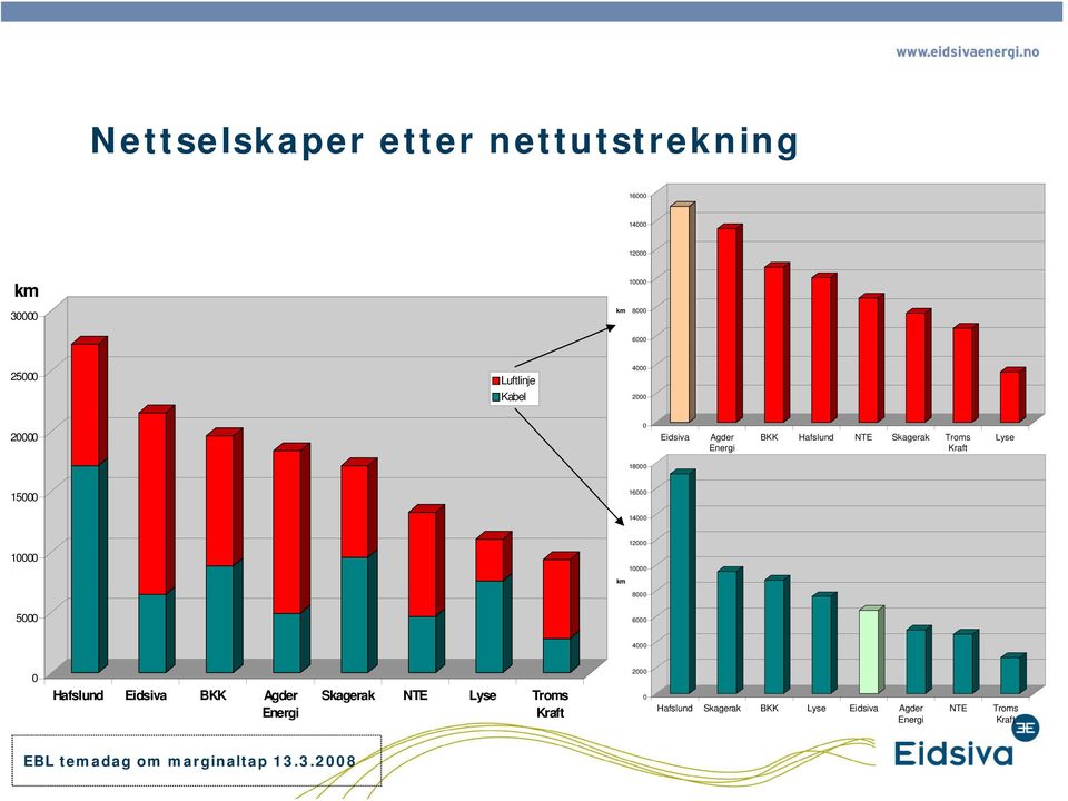 Lyse 18000 15000 16000 14000 12000 10000 10000 km 8000 5000 6000 4000 0 2000 Hafslund Eidsiva