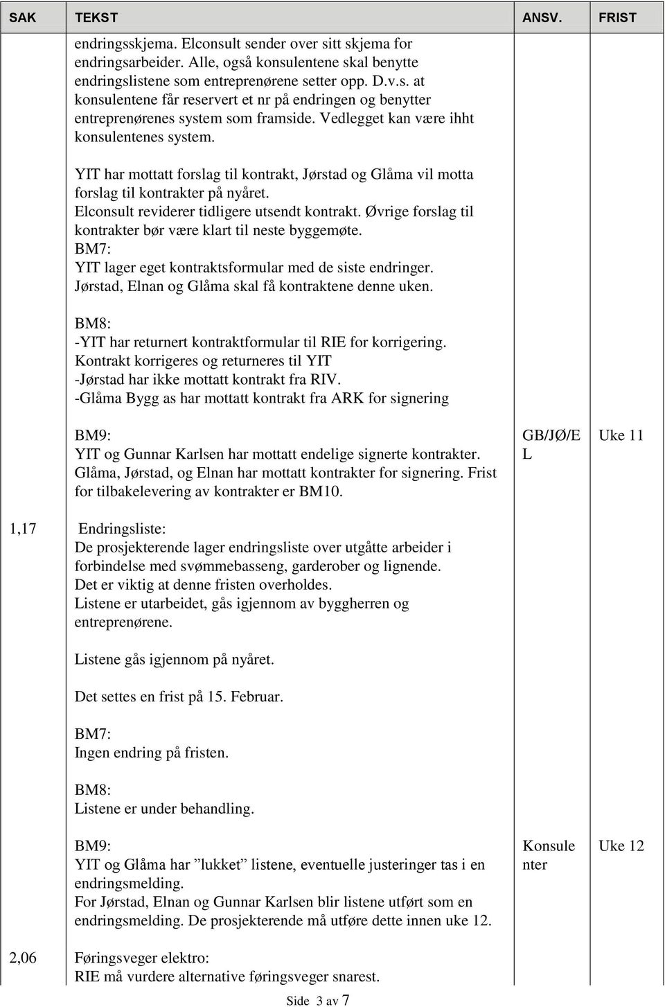 Øvrige forslag til kontrakter bør være klart til neste byggemøte. YIT lager eget kontraktsformular med de siste endringer. Jørstad, Elnan og Glåma skal få kontraktene denne uken.