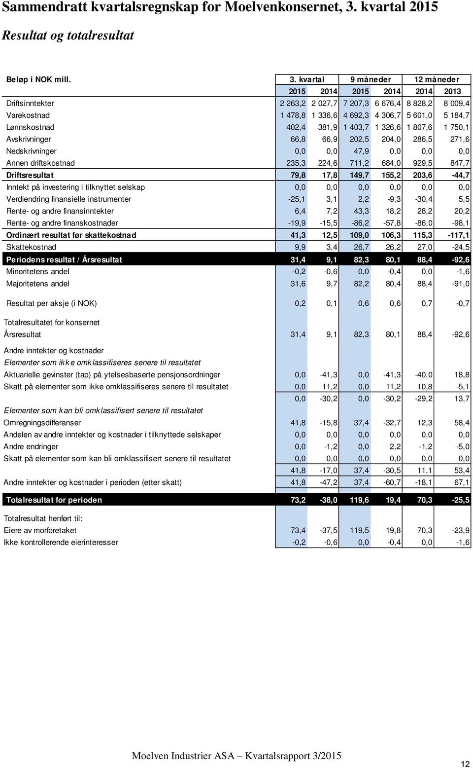 kvartal 9 måneder 12 måneder 2015 2014 2015 2014 2014 2013 Driftsinntekter 2 263,2 2 027,7 7 207,3 6 676,4 8 828,2 8 009,4 Varekostnad 1 478,8 1 336,6 4 692,3 4 306,7 5 601,0 5 184,7 Lønnskostnad