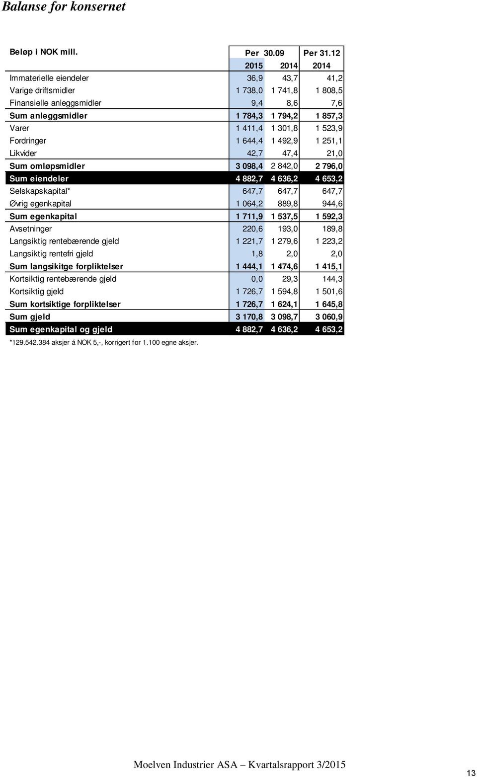 301,8 1 523,9 Fordringer 1 644,4 1 492,9 1 251,1 Likvider 42,7 47,4 21,0 Sum omløpsmidler 3 098,4 2 842,0 2 796,0 Sum eiendeler 4 882,7 4 636,2 4 653,2 Selskapskapital* 647,7 647,7 647,7 Øvrig