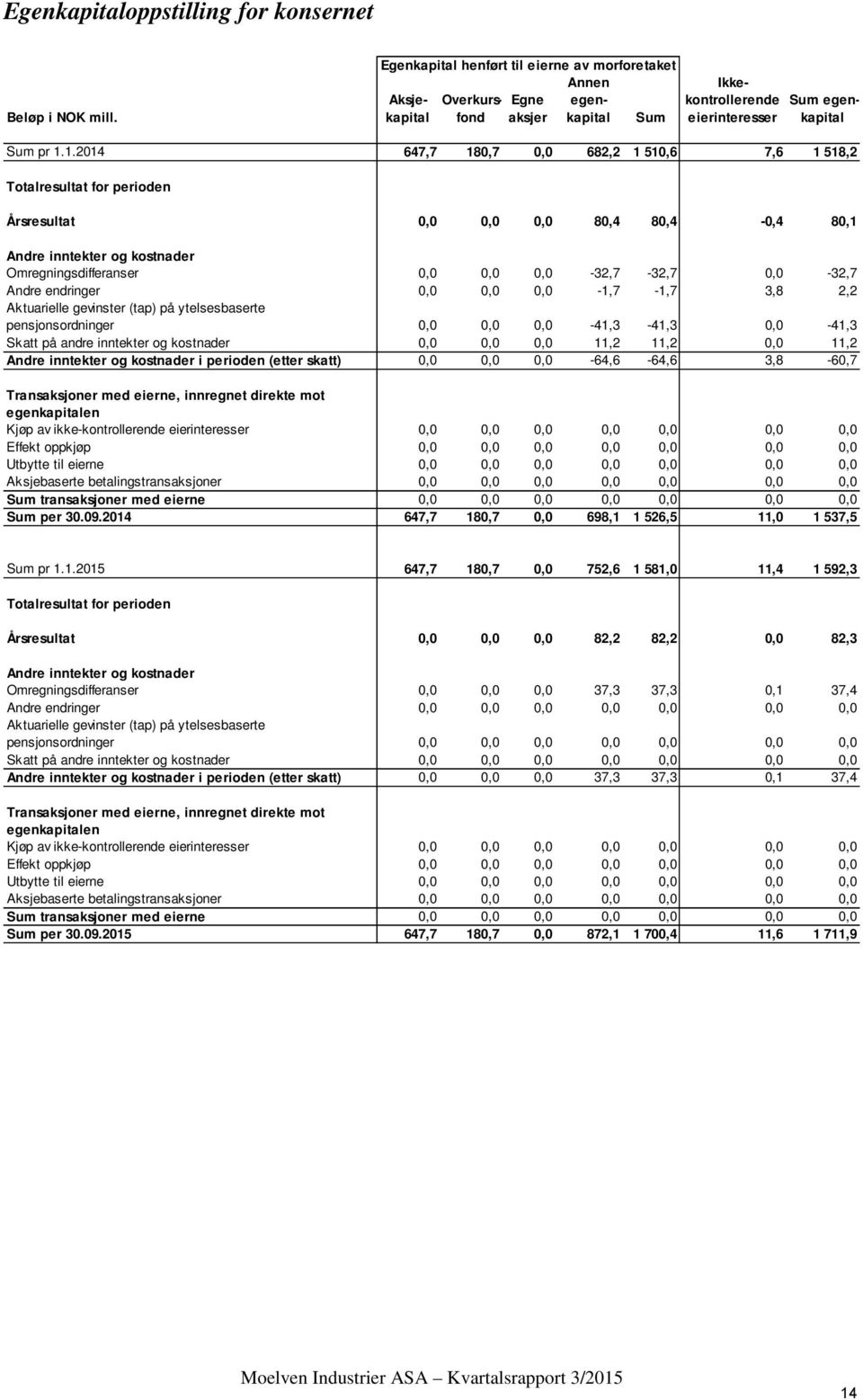 1.2014 647,7 180,7 0,0 682,2 1 510,6 7,6 1 518,2 Totalresultat for perioden Årsresultat 0,0 0,0 0,0 80,4 80,4-0,4 80,1 Andre inntekter og kostnader Omregningsdifferanser 0,0 0,0 0,0-32,7-32,7